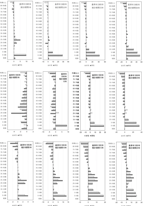 図 3   基準年別、推計期間別、 5 歳階級別、男女別 ALPE の中央値（都道府県）-5051015総数0-4歳5-9歳10-14歳15-19歳20-24歳25-29歳30-34歳35-39歳40-44歳45-49歳50-54歳55-59歳60-64歳65-69歳70-74歳75-79歳80-84歳85歳以上⼥性男性基準年1985年推計期間5年-10010203040総数0-4歳5-9歳10-14歳15-19歳20-24歳25-29歳30-34歳35-39歳40-44歳45-49歳50-54歳55-59