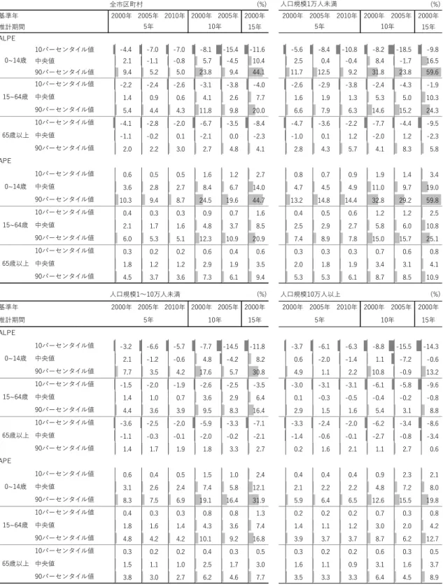 表 3  基準年別、推計期間別、人口規模別、3 区分年齢別の ALPE・APE の分布  全市区町村 (%) (%) 基準年 2000年 2005年 2010年 2000年 2005年 2000年 2000年 2005年 2010年 2000年 2005年 2000年 推計期間 15年 15年 ALPE 10パーセンタイル値 -4.4 -7.0 -7.0 -8.1 -15.4 -11.6 -5.6 -8.4 -10.8 -8.2 -18.5 -9.8 中央値 2.1 -1.1 -0.8 5.7 -4.5 1