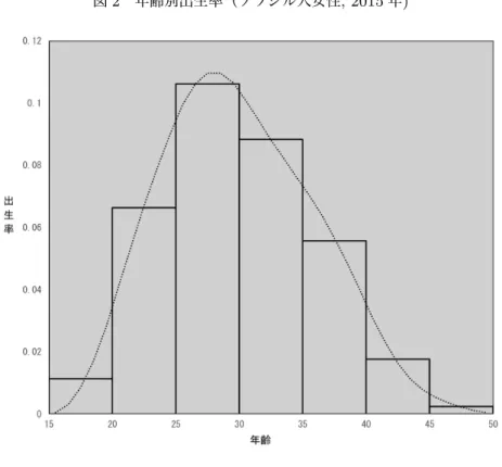 図 2 年齢別出生率（ブラジル人女性 , 2015 年 ) 出所：筆者推計 いることがわかる。そこで、このような影響の中心となっている第二世代以降人口のシ ミュレーション結果を比較してみよう。まず、×印のマーカーで示されているのが、滞在 期間によらず常にブラジル人女性の出生力水準が保たれるケースである。これによれば、 高い水準であるブラジル人女性の出生行動により多くの第二世代以降人口が生み出されて おり、人口の成長率は最も高いものとなっている。これに対して、 ◦ 印のマーカーで示し た、滞在期間によらず常に