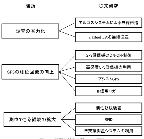 図 1-5  課題と従来の研究との関連 