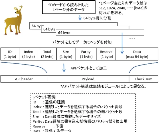 図 2-33 へ観測データをパケットへ加工する流れを示す。SD カードから読み出し た観測データは 64 Byte 毎に分割し、パケットへ加工する。 このデータサイズは XBee 