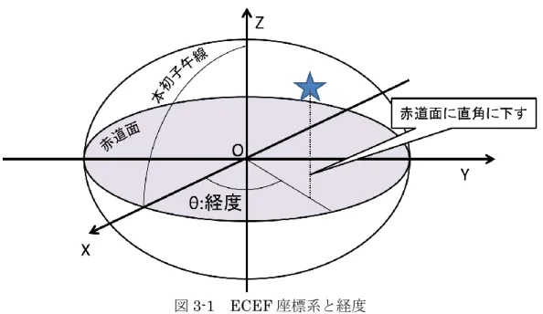 図 3-1  ECEF 座標系と経度 