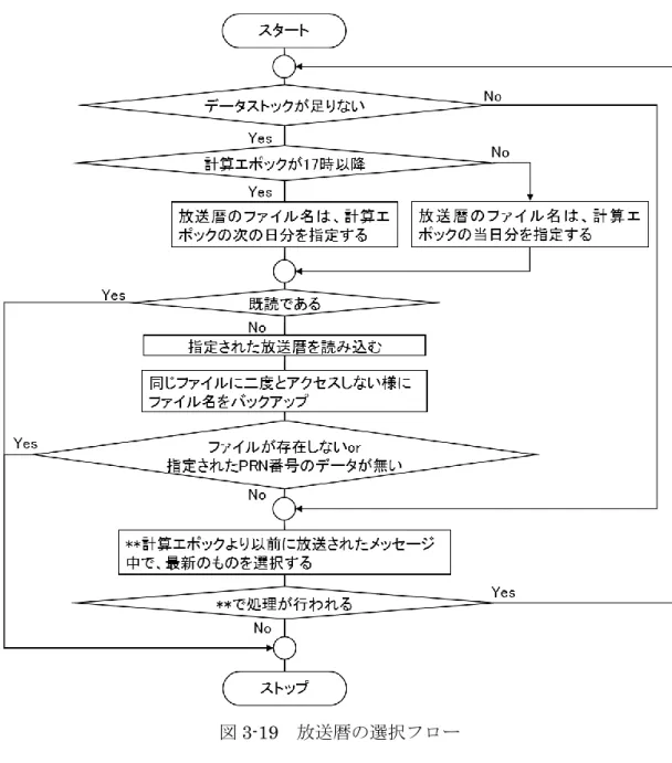 図 3-18 における“*”印の部分では、図 3-19 に示すシーケンスが実行される。 