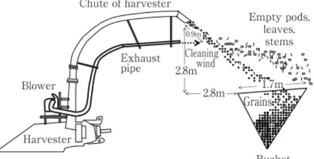 Fig. １ The  simple  winnowing  system  which  consists  of the exhaust pipe and blower.