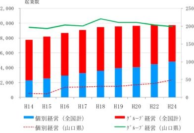 図 1 農村女性による起業数の動向 資料） 平成 25 年度農村女性による起業活動実態調査結果（農林水産省）。な広がりに対応するために多様な人材育成が急務となる、②法人化志向の経営体が増えるなか、より企業的な経営の実践に向けて解決すべき課題を複合的に捉え優先度の高い課題を抽出して対処する仕組みが必要となる、③構成員の高齢化に対処するため現構成員を取巻く労務環境上の課題把握と改善が組織運営上求め られる、という 3 点が抽出できる。 これまで、農山漁村の女性起業 組織に関する研究には、起業活動の進め方や組織運