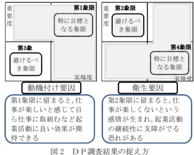 図 2 ＤＰ調査結果の捉え方 資料）久保・櫻井 [4] をもとに筆者作成。３）回答者の属性対象者の平均年齢が65.0歳、60歳代以上の者の割合が62.0％（106 人）、在籍年数 10 年以上のベテラン層が39.8％（49人）を占めた。また、今後の勤務可能年数をたずねた結果、「5 年未満：77.9％（95人）」で最も多く、後継者確保と技術継承の推進が共通課題といえる。15組織のうち13組織は農村部での食品加工や食堂経営に携わっており、残り2組織は漁家を中心とした構成員によりレストラン事業を展開している。３．