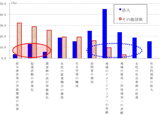 図 6 法人化に対する評価（法人側）と期待（その他団体）の乖離 資料）2013 年女性起業組織調査結果より筆者作成。 注）図中の楕円部分（実線）は、その他団体による法人化への期待値と比べて、法人化に対する評価値（法人側）が低い ことを示す。なお、破線の楕円部分に囲まれた領域は、その逆を示す。 謝辞 本稿の作成にあたり、広島県立総合技術研究所所属の西濱健太郎氏には、ＤＰ調査の設計や分 析に係る丁寧な指導・助言を頂戴した。ここに記して御礼申し上げる。 なお、本稿は日本学術振興会基盤研究（Ｂ） （課題番号：243