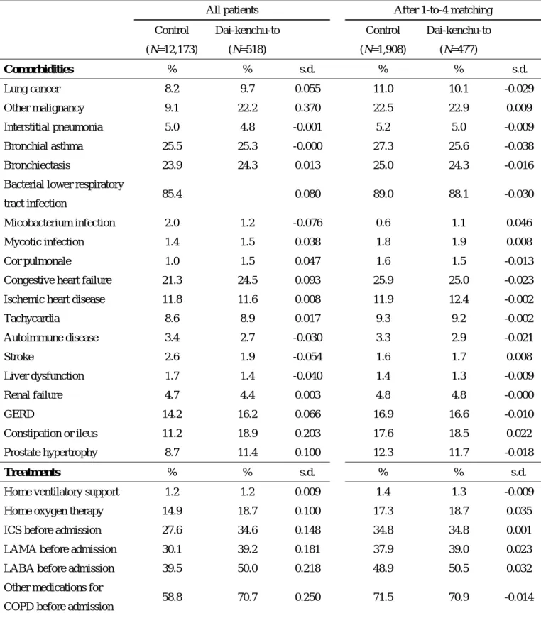 Table 1-2. Comorbidities during hospitalization and treatments for COPD in 
