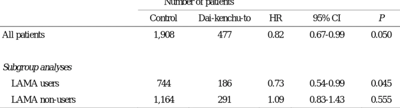 Table 1-3. Hazard ratios of re-hospitalization for COPD exacerbation or death 