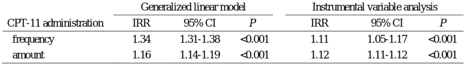 Table 2-3. Incidence rate ratios of CPT-11 administration with TJ-14 compared with without TJ-14 by generalized linear models 