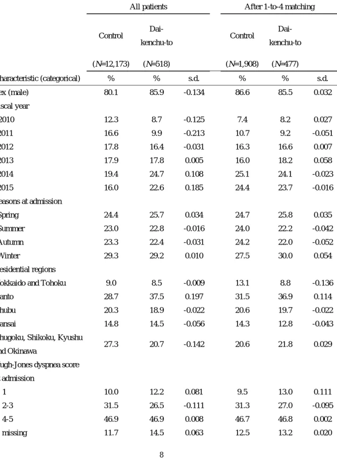 Table 1-1. Baseline characteristics of patients with COPD aged ≥75 years with and 
