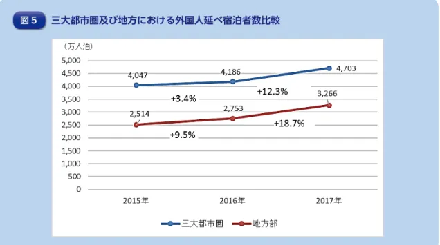 表 3 都道府県別外国人延べ宿泊者数（平成 29 年 1 月～ 12 月（確定値））と前年比 （図 4, 5 および表 3：出所：観光庁「宿泊旅行統計調査（平成 29 年・年間値（確定値））から作成及び一部抜粋」）（図4,5図都道府県北海道青森県岩手県宮城県秋田県山形県福島県茨城県栃木県群馬県埼玉県千葉県東京都神奈川県新潟県富山県表  3  都道府県別外国人延4,5及び表2：  3国籍（出身地（平成29年都道府県 延べ宿泊者数北海道7,702,470青森県260,330岩手県187,930宮城県264,47