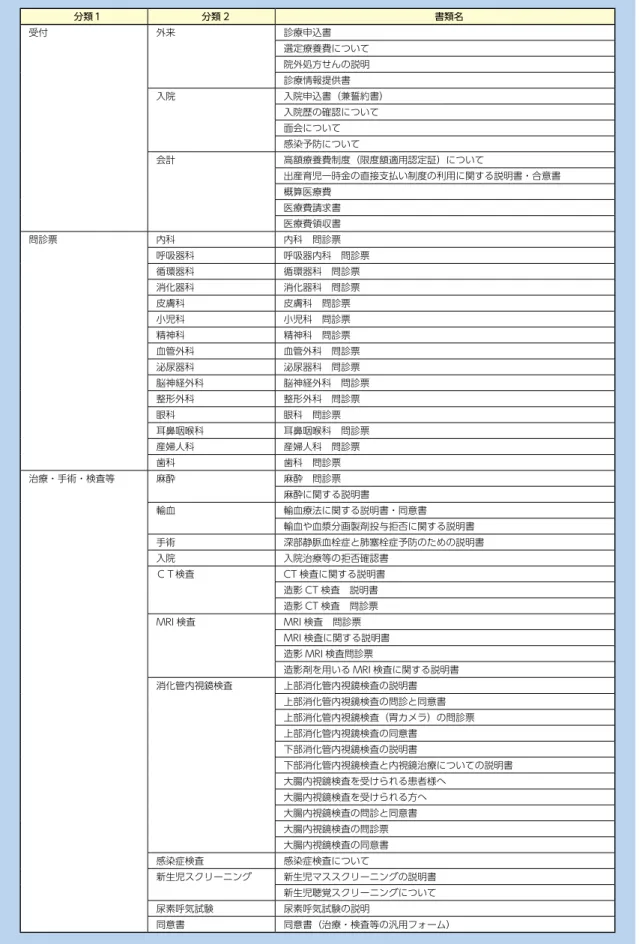 表 13 厚労省が提供している多言語説明資料の一覧 分類１ 分類 2 書類名 受付 外来 診療申込書 選定療養費について 院外処方せんの説明 診療情報提供書 入院 入院申込書（兼誓約書） 入院歴の確認について 面会について 感染予防について 会計 高額療養費制度（限度額適用認定証）について 出産育児一時金の直接支払い制度の利用に関する説明書・合意書 概算医療費 医療費請求書 医療費領収書 問診票 内科 内科　問診票 呼吸器科 呼吸器内科　問診票 循環器科 循環器科　問診票 消化器科 消化器科　問診票 皮膚科