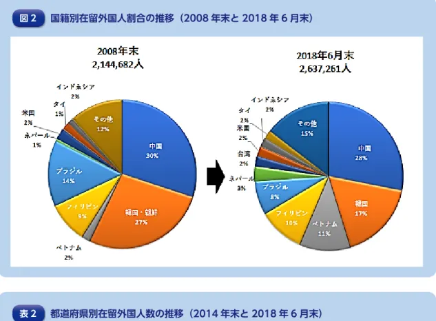 図 2 国籍別在留外国人割合の推移（2008 年末と 2018 年 6 月末） （出所：法務省「平成 30 年 6 月末現在における在留外国人数について（速報値）」を基に作成）表 2都道府県別在留外国人数の推移（2014 年末と 2018 年 6 月末）　2014 年末2018 年 6 月末増減数2014 年末2018 年 6 月末増減数東京都430,658555,053124,395新潟県13,47515,8102,335愛知県200,673251,82351,150山梨県13,99015,7391,74