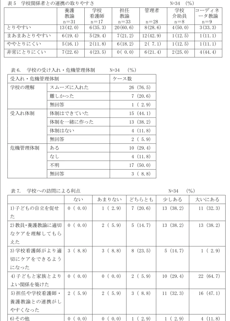 表 5  学校関係者との連携の取りやすさ         N=34 （％）  養護  教諭  n＝31  学校  看護師 n＝17  担任 教諭  n＝33  管理者 n＝28  学校  介助員 n＝8  コーディネ ータ教諭 n＝9  とりやすい  13(42.0)   6(35.3)  20(60.6)   8(28.6)   4(50.0)   3(33.3)  まあまあとりやすい   6(19.4)   5(29.4)   7(21.2)  12(42.9)   1(12.5)   1(11.1) 