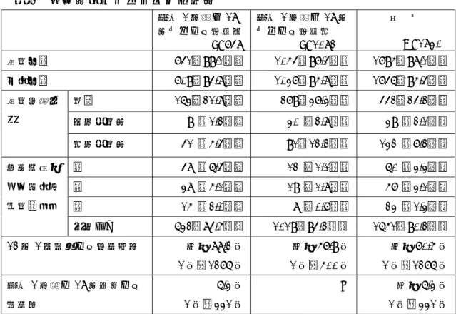 表 2   訪問看護ステーションの属性 過去 1 年間に 18 歳以下の利用者有          n=748  過去 1 年間に 18 歳以下の利用者無        n=1082  全  体              N=1830  医療保険  741（99.1％）  1054（97.4％）  1795（98.1％）  介護保険  709（94.8％）  1037（95.8％）  1746（95.4％）  医療機関併 設 病院 163 （ 21.8 ％） 279 （ 37.3 ％） 442 （ 24.2