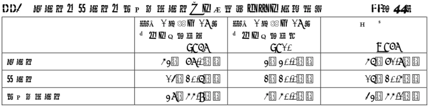 表 4   小学校・中学校・特別支援学校での医療的ケアの実施状況        複数回答 過去 1 年間に 18 歳 以下の利用者有          n=68  過去 1 年間に 18 歳以下の利用者無        n=10  全  体             N=78  小学校  53（  78.0％）  3（30.0％）  56（71.8％）  中学校  14（20.6％）  2（20.0％）  16（20.5％）  特別支援学校 38 （ 55.9 ％） 5 （ 50.0 ％） 43 （ 55.1