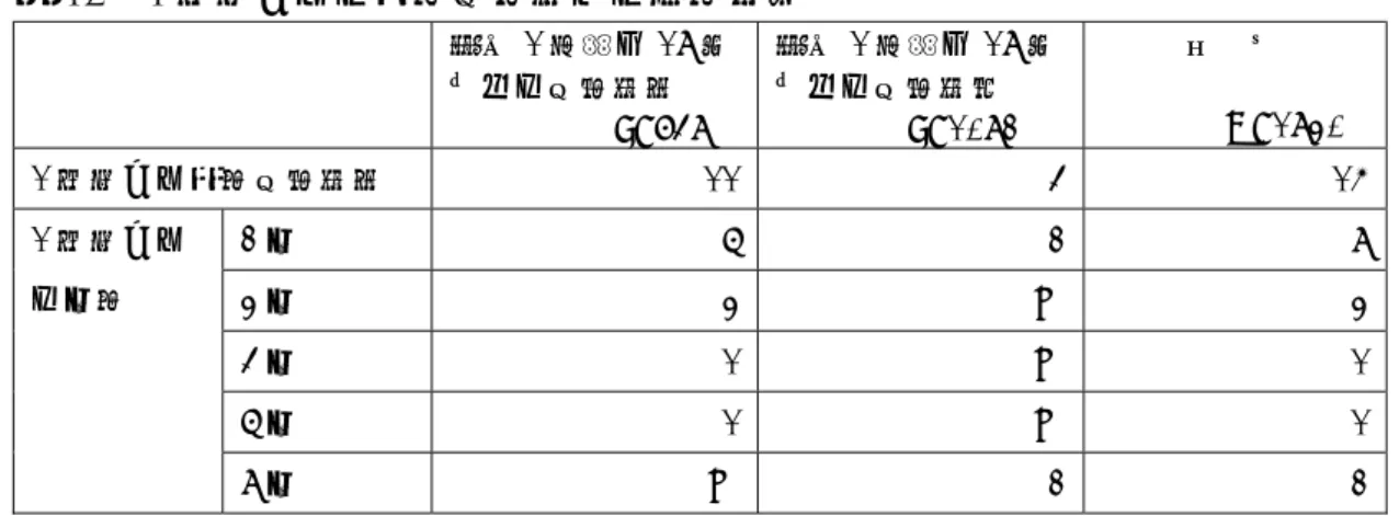 表 10 1 校当たりの複数利用者への実施状況 過去 1 年間に 18 歳 以下の利用者有          n=748  過去 1 年間に 18 歳以下の利用者無        n=1082  全  体              N=1830    1 校当たり複数利用者有  11  4  15  1 校当たり の人数  2 人  6  2  8  3 人 3  ― 3  4 人  1  ―  1  6 人  1  ―  1  8 人  ―  2  2  未就学児が通う施設への医療的ケアの実施状況 （表 