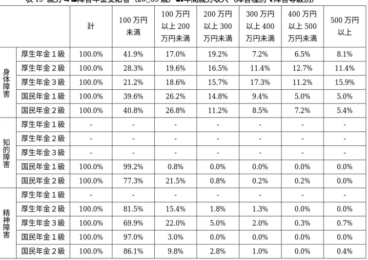 表 19  就労する障害年金受給者（20˜59 歳）の年間就労収入（障害種別・障害等級別）    計  100 万円 未満  100 万円以上 200 万円未満  200 万円以上 300 万円未満  300 万円以上 400 万円未満  400 万円以上 500 万円未満  500 万円以上  身 体 障 害   厚生年金１級  100.0%  41.9%  17.0%  19.2%  7.2%  6.5%  8.1% 厚生年金２級 100.0% 28.3% 19.6% 16.5% 11.4% 12.7%