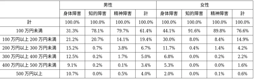 表 20  就労する障害年金受給者（20˜59 歳）の年間就労収入（男女別・障害種別）    男性  女性  身体障害  知的障害  精神障害  計  身体障害  知的障害  精神障害  計  計  100.0%  100.0%  100.0%  100.0%  100.0%  100.0%  100.0%  100.0%  100 万円未満  31.3%  78.1%  79.7%  61.4%  44.1%  91.6%  89.8%  76.6%  100 万円以上 200 万円未満  21.2%  