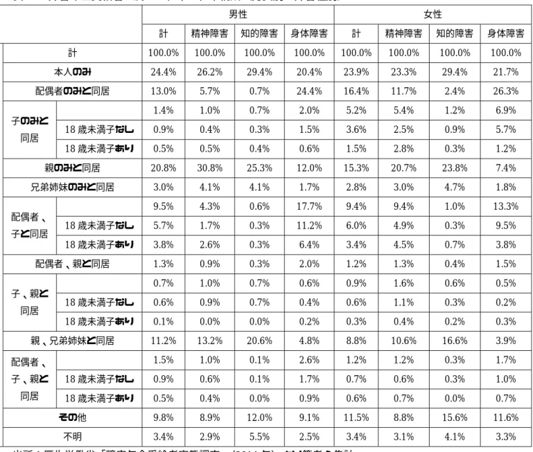 表 22  障害年金受給者の属する世帯の世帯構成（男女別・障害種別）    男性  女性  計  精神障害  知的障害  身体障害  計  精神障害  知的障害  身体障害  同 居 者   計  100.0%  100.0%  100.0%  100.0%  100.0%  100.0%  100.0%  100.0% 本人のみ 24.4% 26.2% 29.4% 20.4% 23.9% 23.3% 29.4% 21.7% 配偶者のみと同居 13.0% 5.7% 0.7% 24.4% 16.4% 11.7