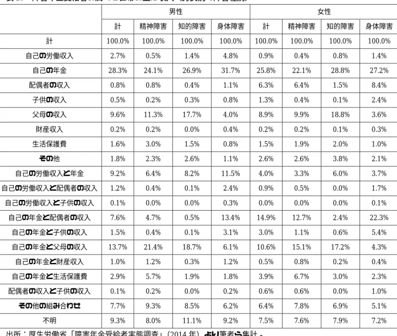 表 23  障害年金受給者の属する世帯の主な収入（男女別・障害種別）    男性  女性  計  精神障害  知的障害  身体障害  計  精神障害  知的障害  身体障害  計  100.0%  100.0%  100.0%  100.0%  100.0%  100.0%  100.0%  100.0%  自己の労働収入  2.7%  0.5%  1.4%  4.8%  0.9%  0.4%  0.8%  1.4%  自己の年金  28.3%  24.1%  26.9%  31.7%  25.8%  22