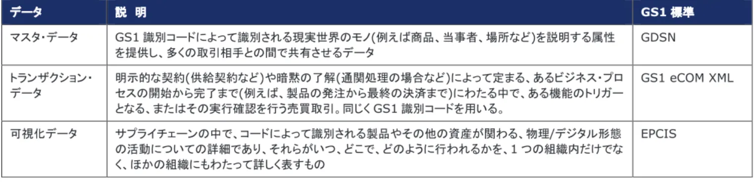 表 2-2 GS1標準の“共有”レイヤーに含まれるデータのタイプ  データ 説  明 GS1 標準  マスタ・データ GS1 識別コードによって識別される現実世界のモノ(例えば商品、当事者、場所など)を説明する属性 を提供し、多くの取引相手との間で共有させるデータ GDSN  トランザクション・ データ 明示的な契約 (供給契約など)や暗黙の了解(通関処理の場合など)によって定まる、あるビジネス・プロセスの開始から完了まで (例えば、製品の発注から最終の決済まで)にわたる中で、ある機能のトリガー となる、ま