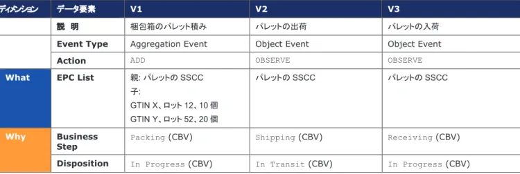 表 5-9 クラス・レベルの親を持った仮想的なEPCISアグリゲーション・イベントの情報内容 (規則違反) 