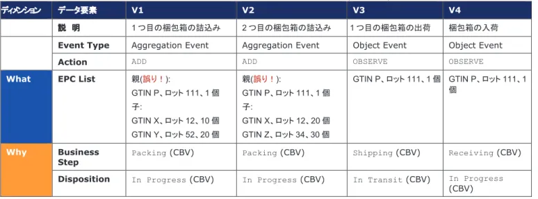 表 5-9 クラス・レベルの親を持った仮想的なEPCISアグリゲーション・イベントの情報内容 (規則違反) 