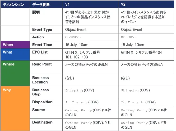 表 5-21 訂正ビジネス・ステップとともに通常イベントを追加することによるエラー訂正の例  ディメンション データ要素 V1  V2  説明 4つ目があることに気が付か ず、 3つの製品インスタンス出 荷を記録 4つ目のインスタンスも出荷されていたことを認識する追加のイベント