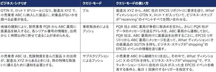表 6-4 EPCISクエリ制御インタフェースの処理 