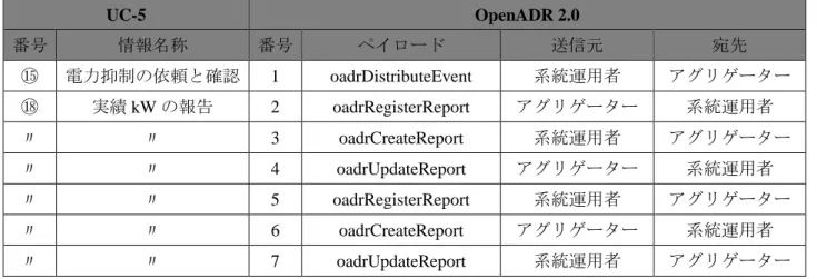 表  11 UC-5 (直接負荷制御)  の OpenADR 2.0 ペイロードマッピング  UC-5  OpenADR 2.0  番号  情報名称  番号  ペイロード  送信元  宛先  ⑮  電力抑制の依頼と確認  1  oadrDistributeEvent  系統運用者  アグリゲーター  ⑱  実績 kW の報告  2  oadrRegisterReport  アグリゲーター  系統運用者  〃  〃  3  oadrCreateReport  系統運用者  アグリゲーター  〃  〃  4  