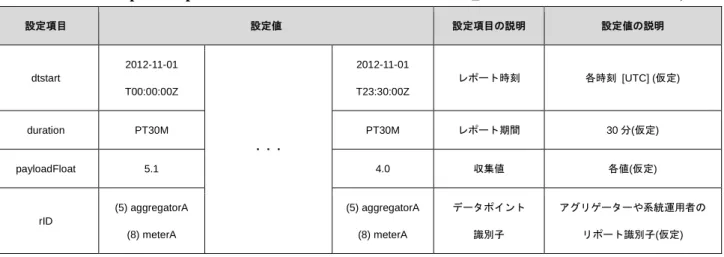 表  18 UC-1 oadrUpdateReport ペイロード（30 分粒度の HISTORY_USAGE リポートの場合）（5, 8）  設定項目  設定値  設定項目の説明  設定値の説明  dtstart  2012-11-01  T00:00:00Z  ・・・  2012-11-01 T23:30:00Z  レポート時刻  各時刻  [UTC] (仮定) duration PT30M PT30M レポート期間 30 分(仮定)  payloadFloat  5.1  4.0  収集値  各値(仮