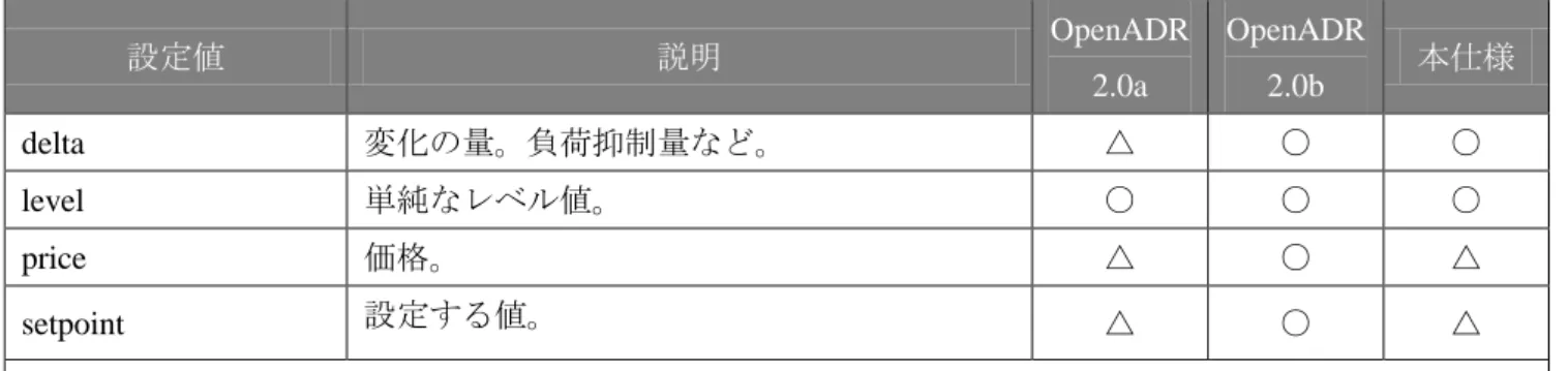 表  6 に、本仕様と OpenADR 2.0 の各プロファイル仕様でサポートされるデータエレメント（signalType） の設定値を示す。  表  6  イベントシグナルのタイプ（signalType）  設定値  説明  OpenADR  2.0a  OpenADR 2.0b  本仕様  delta  変化の量。負荷抑制量など。  △  ○  ○  level  単純なレベル値。  ○  ○  ○  price  価格。  △  ○  △  setpoint  設定する値。  △  ○  △  凡例 