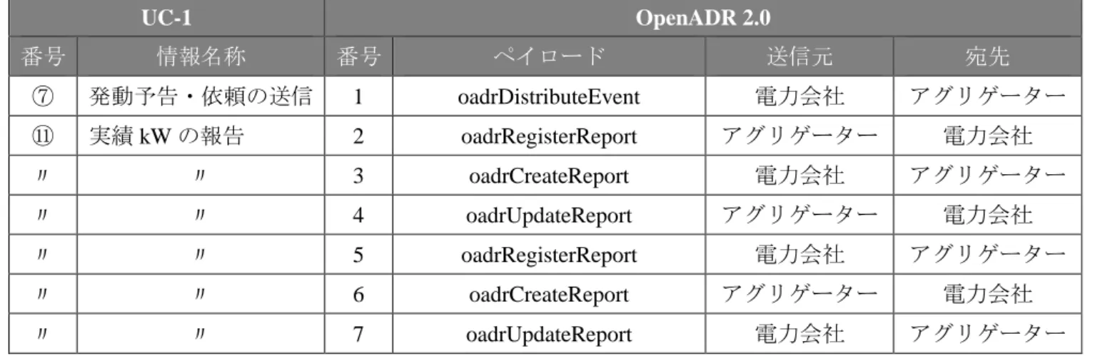 表  7 UC-1 (アグリゲーターDR)  の OpenADR 2.0 ペイロードマッピング  UC-1  OpenADR 2.0  番号  情報名称  番号  ペイロード  送信元  宛先  ⑦  発動予告・依頼の送信  1  oadrDistributeEvent  電力会社  アグリゲーター  ⑪  実績 kW の報告  2  oadrRegisterReport  アグリゲーター  電力会社  〃  〃  3  oadrCreateReport  電力会社  アグリゲーター  〃  〃  4  o