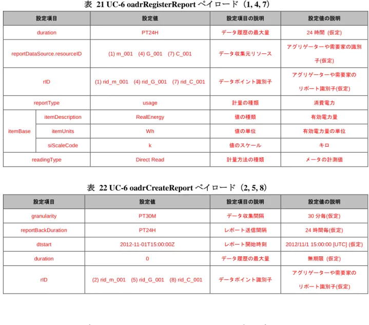 表  22 UC-6 oadrCreateReport ペイロード（2, 5, 8）  設定項目  設定値  設定項目の説明  設定値の説明  granularity  PT30M  データ収集間隔  30 分毎(仮定)  reportBackDuration  PT24H  レポート送信間隔  24 時間毎(仮定)  dtstart  2012-11-01T15:00:00Z  レポート開始時刻  2012/11/1 15:00:00 [UTC] (仮定)  duration  0  データ履歴の最大量 