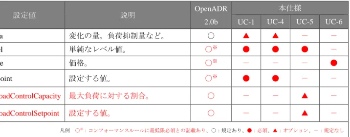 表  3 に、本仕様と OpenADR 2.0 の各プロファイル仕様でサポートされるデータエレメント（signalType） の設定値を示す。  表  3  イベントシグナルのタイプ（signalType）  設定値  説明  OpenADR  2.0b  本仕様 