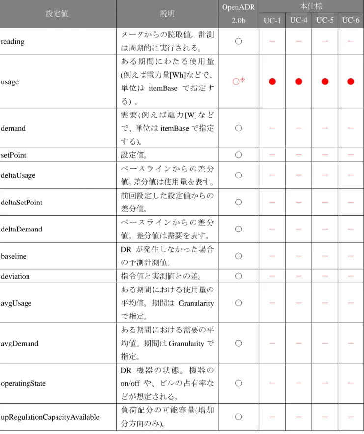 表  5 に、本仕様と OpenADR 2.0b プロファイル仕様でサポートされるデータエレメント「reportType」 の設定値を示す。  表  5  リポートの形式（reportType）  設定値  説明  OpenADR  2.0b  本仕様 