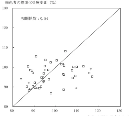 図 2-1．傷病大分類と小分類の総患者数の累積分布