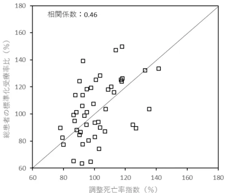 図 3-1. 都道府県別、脳血管疾患における調整死亡率指数（2010 年）と 