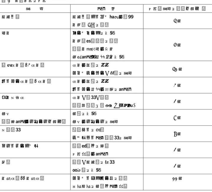 表 1  実行委員会の構成  役    職  業  務  内  容  実行委員長  研究会運営の統括  学長、部局長、他機関関係者との連絡調整  事務局長  運営に関する全ての事項の掌理  実行委員長、各幹事との連絡調整  コンベンション協会、大学事務部との連絡調整  広報（国立大学等協議会、メール配信）  幹事  担当業務の統括  担当者、事務局長との連絡調整  委員  担当業務の実施  相談役  運営に関するアドバイス  他機関との連絡調整  表 2  実行委員の人員  担    当  内    容  
