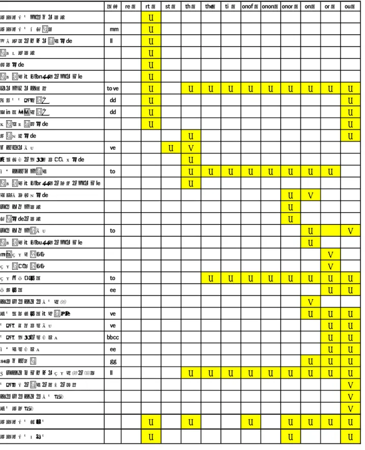 表 3  諸作業の工程  平成２２年度熊本大学総合技術研究会作業工程 担当 ４月 ５月 ６月 ７月 ８月 ９月 １０月 １１月 １２月 １月 ２月 ３月 実行委員会メンバー決定 ○ 実行委員会口座開設 Ｉ ○ 生協宿泊・ツアー運用依頼 Ｈ ○ 開催内容決定 ○ 後援依頼 ○ 開催通知（第１回目・メール） ○ ホームページ更新 ＡＢ ○ ○ ○ ○ ○ ○ ○ ○ ○ ○ 懇親会会場申込み Ｅ ○ ○ 山鹿灯篭踊申込み Ｅ ○ ○ 公開特別講演依頼 ○ ○ 来賓出席依頼 ○ ○ ポスター印刷 Ｂ ○ ● 企業