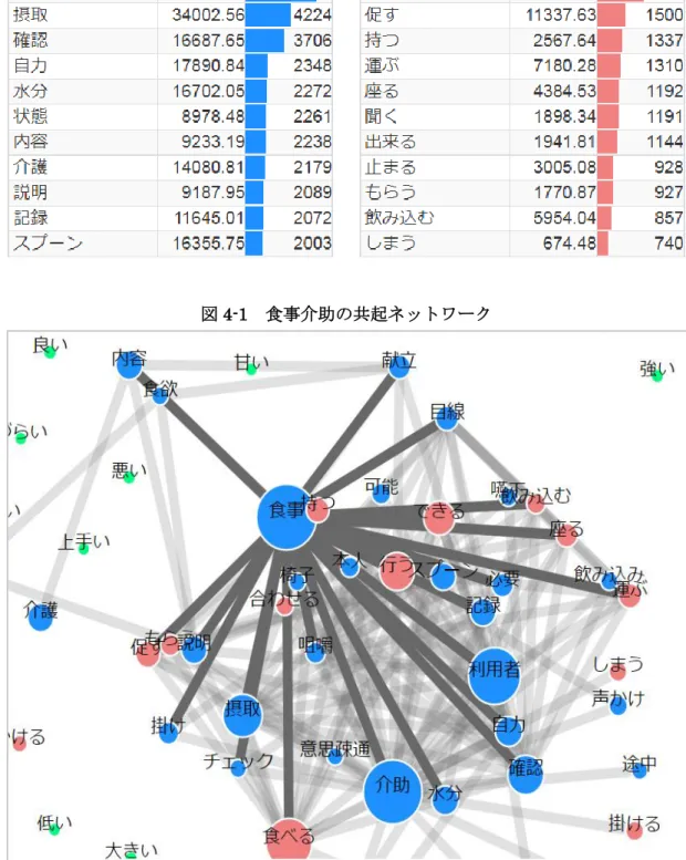図 4-1  食事介助の共起ネットワーク 