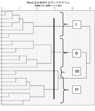 図 2　調査参加者を変数としたクラスタ分析  4 グループⅠ、グループⅡ、グループⅣがそれぞれ 8 人、グループⅢは 2 人で 構成されている。グループごとの特徴をより詳しく見るため、変数の平均値を 出し、比較を行う。表 1 は、各学習者グループの変数の平均値を示している。 4   y 軸の数字は調査参加者の ID を示している。ID の数字が低い参加者ほど、得点が高 い。