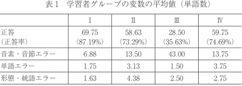 表 1　学習者グループの変数の平均値（単語数） 正答数について一元配置分散分析を行ったところ、グループ間に有意差が見 られた（F（3,  22）=20.14,  p=.000）。ボンフェローニの多重比較検定を行ったと ころ、グループⅡとグループⅣに正答数の有意差は見られなかったが、それ以 外の組み合わせには有意差が見られた。つまり、正答数が高いグループから順 に並べると、グループⅠ > グループⅣ = グループⅡ > グループⅢとなる。 エラーに関してもそれぞれ一元配置分散分析を行ったところ、グ