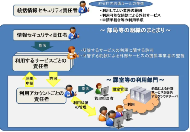 図 4.1.2-1  約款による外部サービスの申請手続及び責任者の役割例 