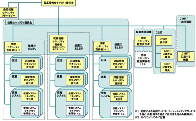 図 2.1.1-1  府省庁の情報セキュリティ体制のイメージ 