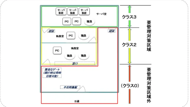図 3.2.1-2  要管理対策区域へのクラスの割当ての例２（窓口のある執務室） 