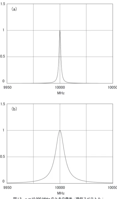 図 I.3　v 0 ＝10,000 MHz のときの発光／吸収スペクトル：