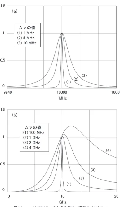 図 I.4　v 0 ＝10,000 MHz のときの発光／吸収スペクトル：